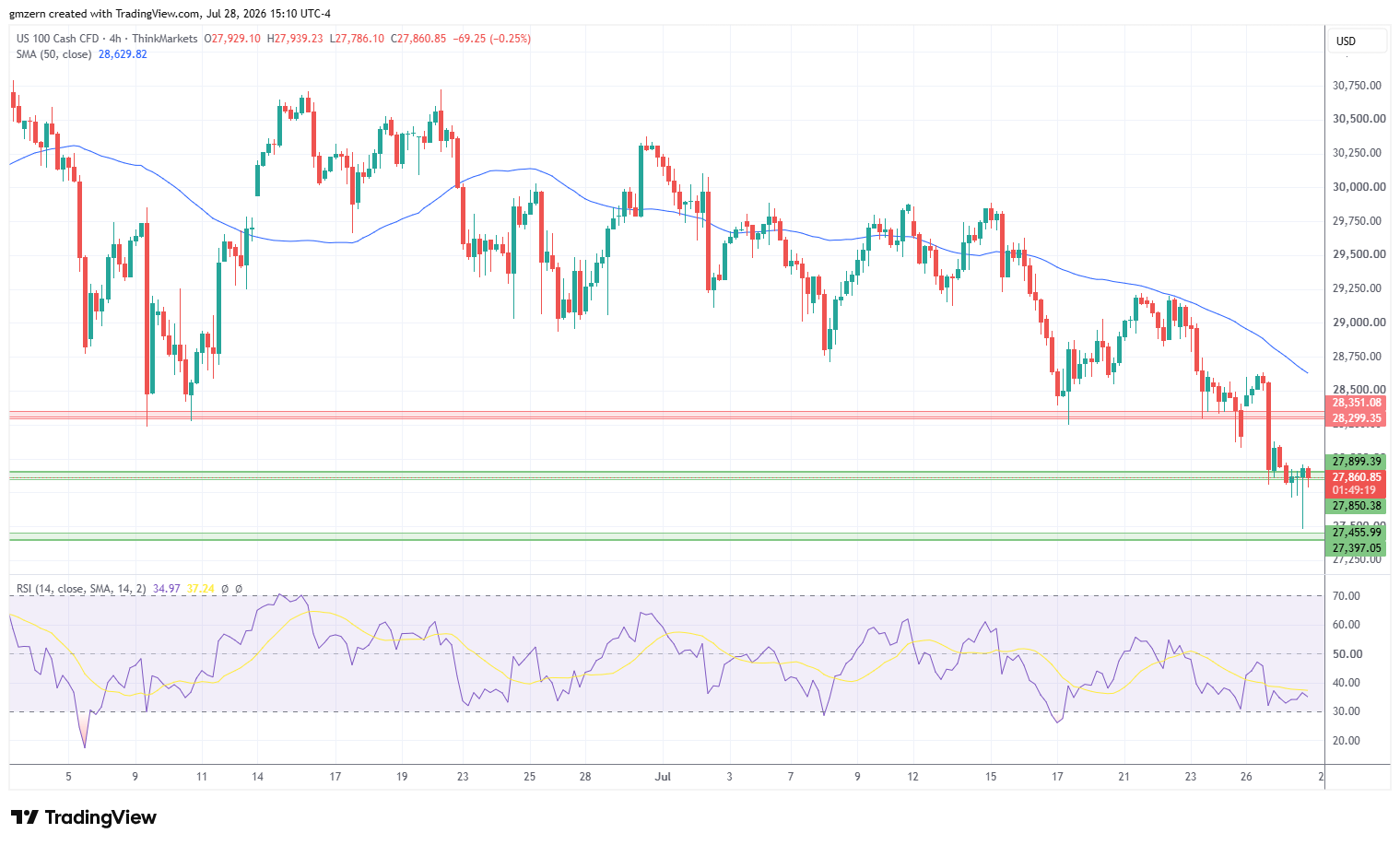 NASDAQ 280726 4h Chart