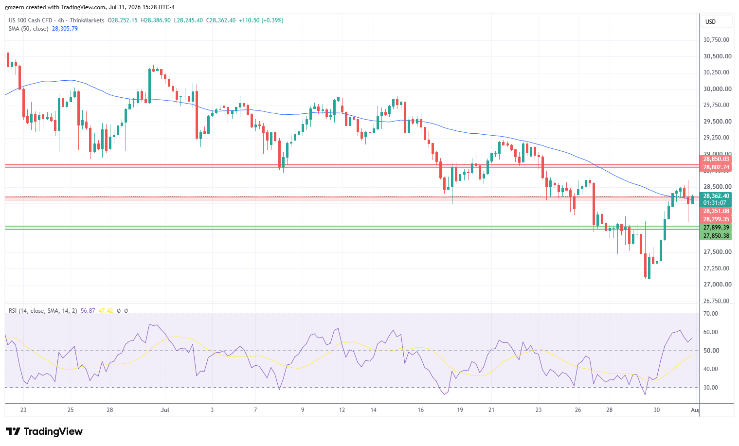 NASDAQ 310726 4h Chart