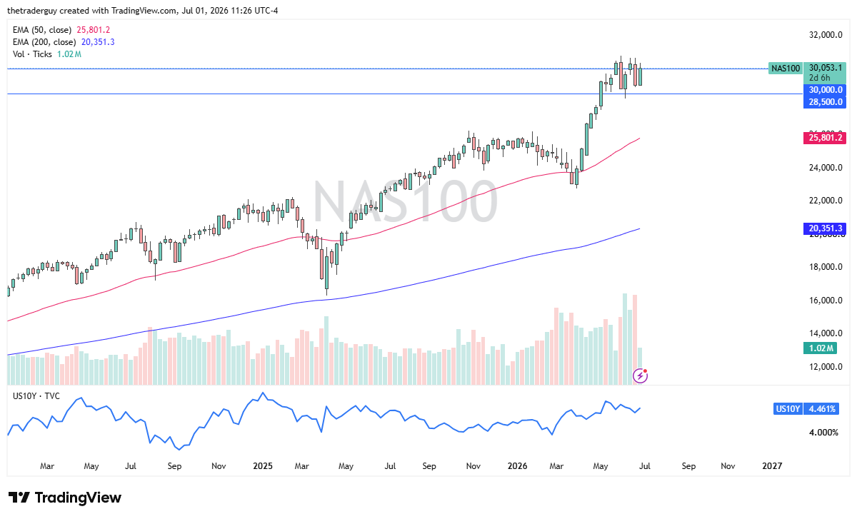 Nasdaq 100 weekly chart. Source: TradingView