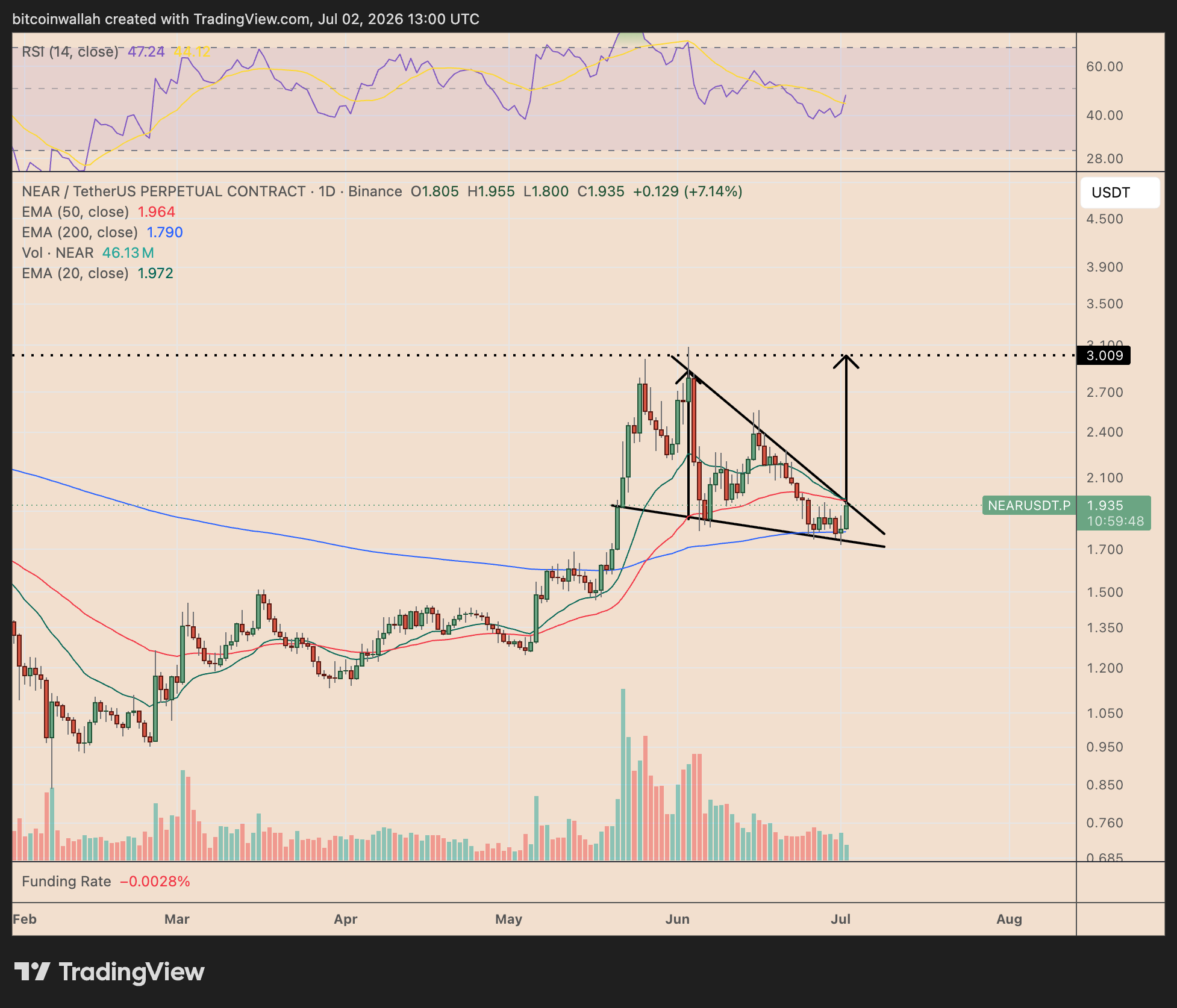 NEAR daily chart tracking its falling wedge pattern