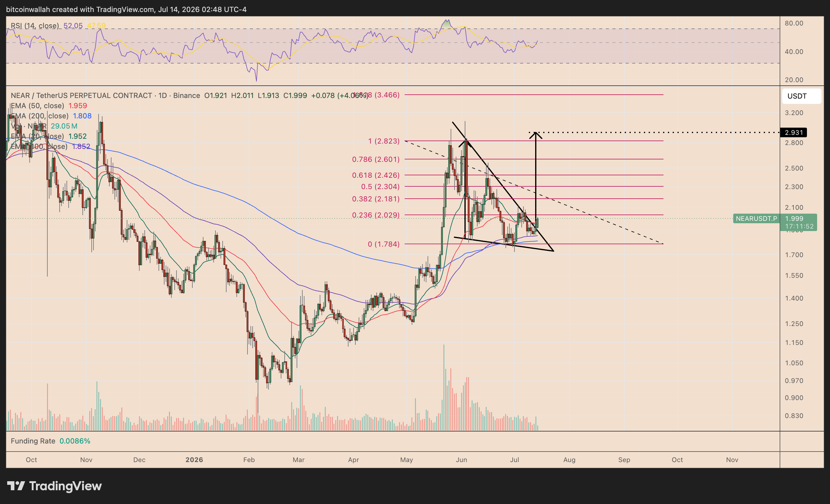 NEAR's daily price chart tracking the falling wedge pattern