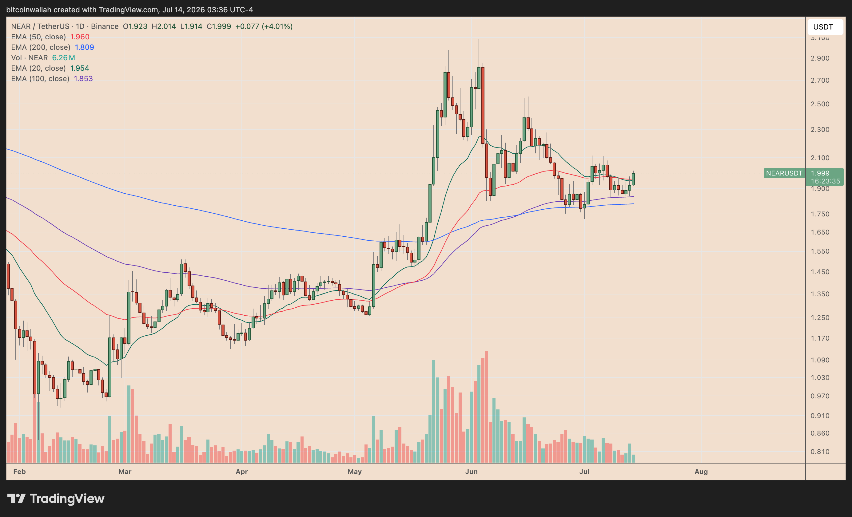NEAR's daily price chart