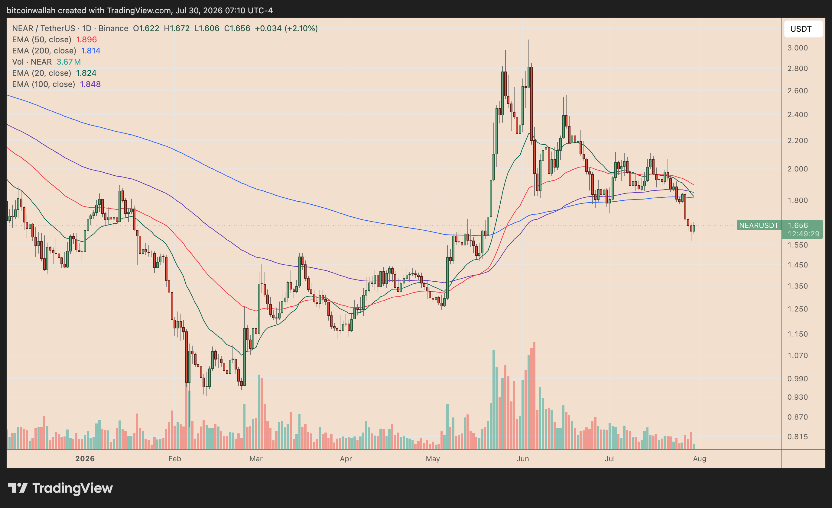 Grafico giornaliero NEAR/USDT