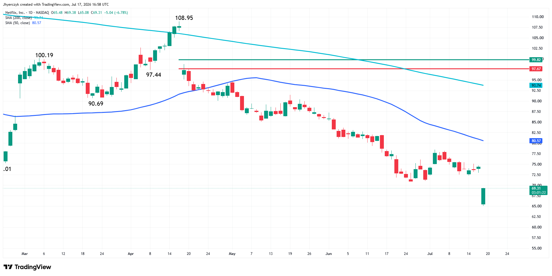 Netflix, Inc. Analysis