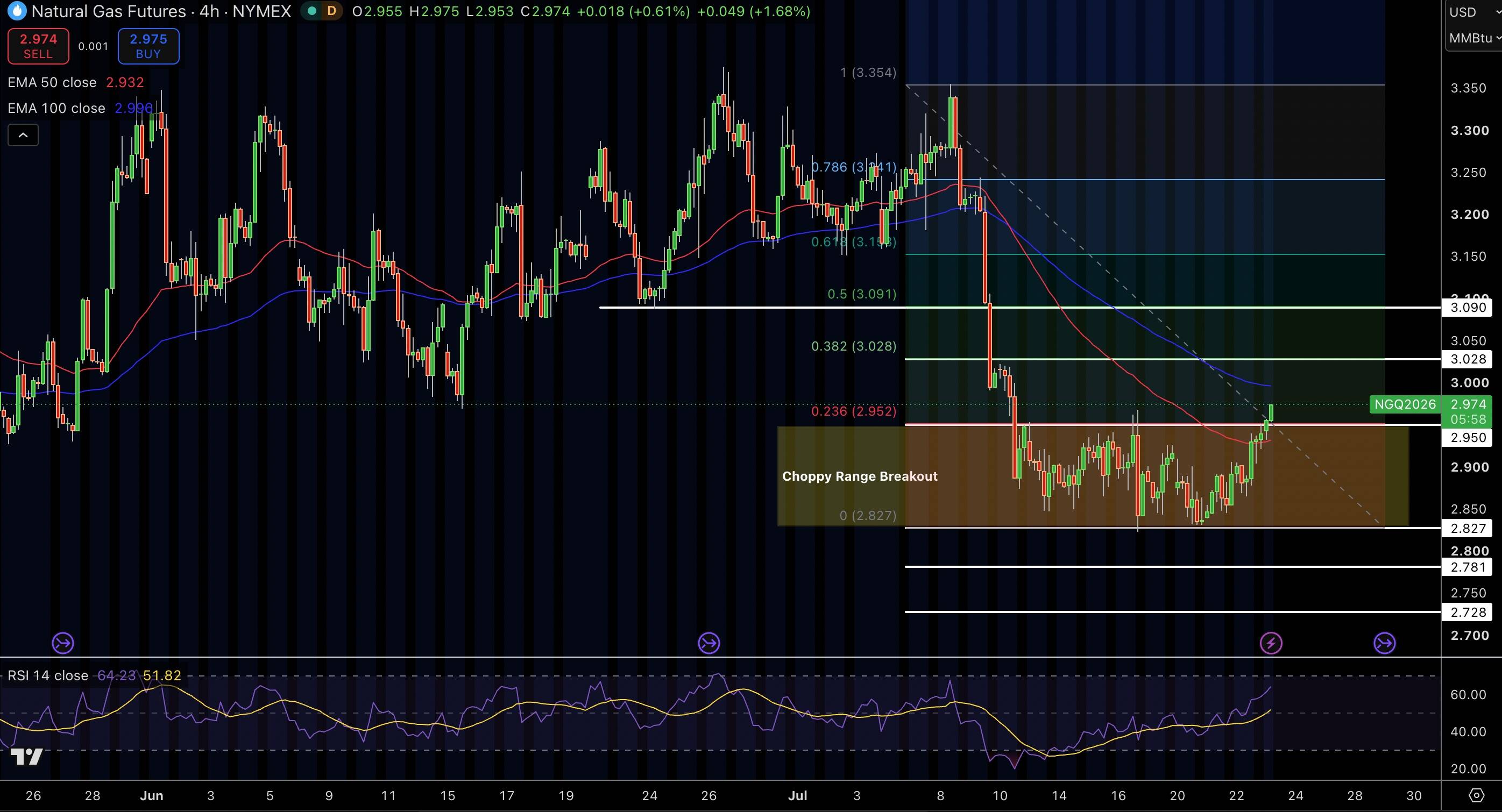 Natural Gas (NG) Price Chart