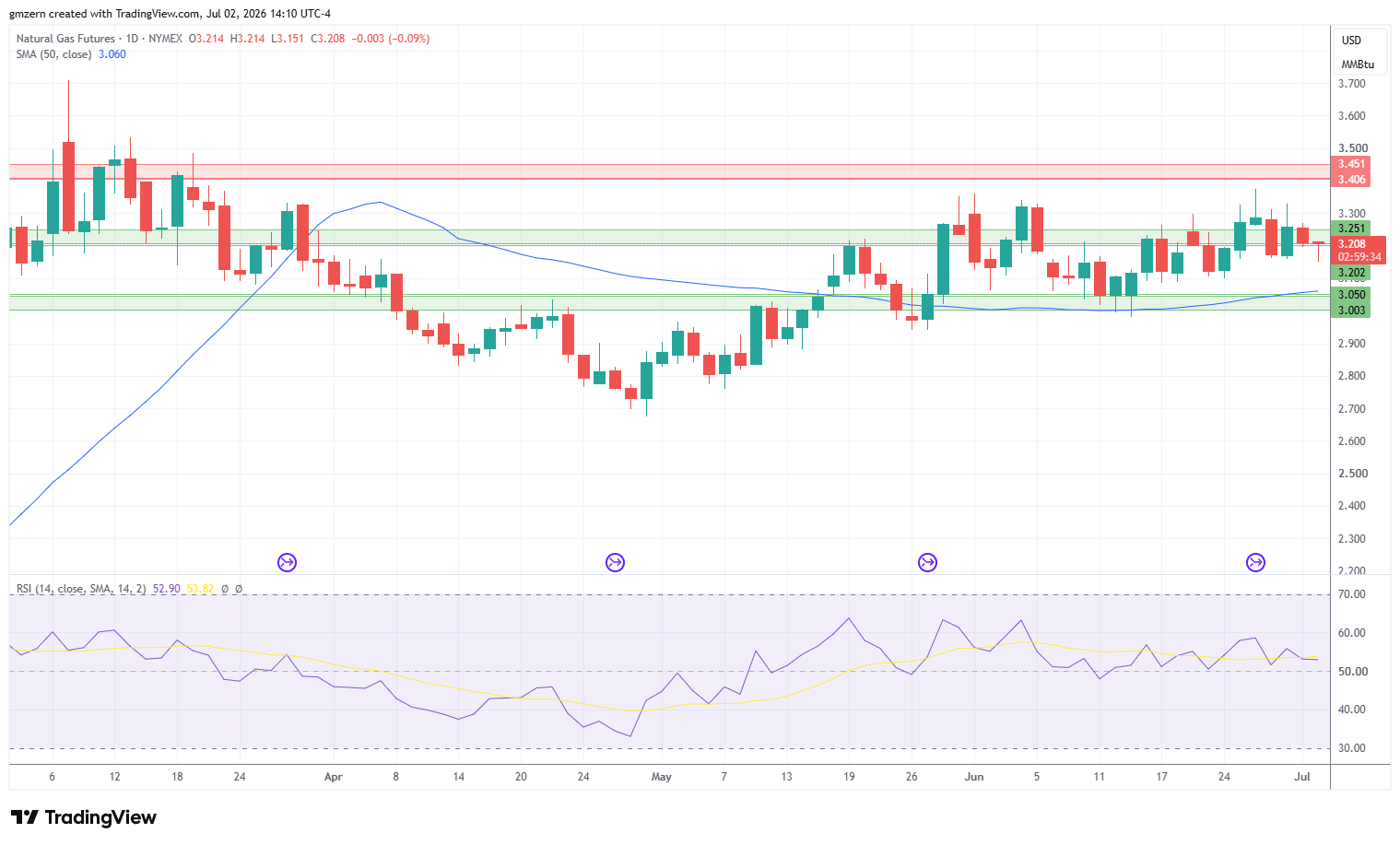 Natural Gas 020726 Daily Chart