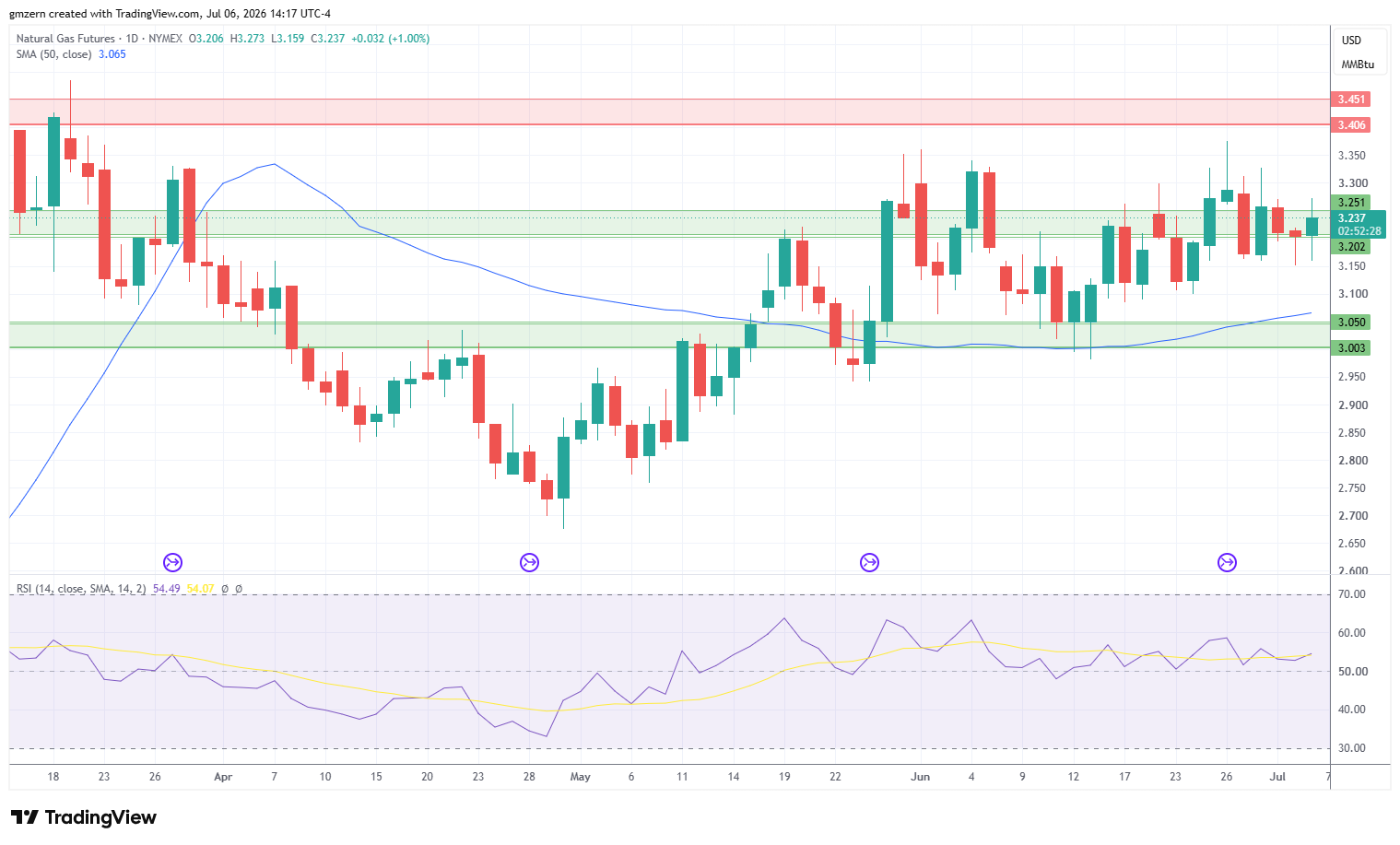 Natural Gas 060726 Daily Chart