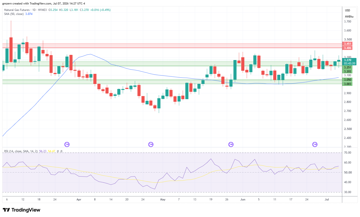 Natural Gas 070726 Daily Chart