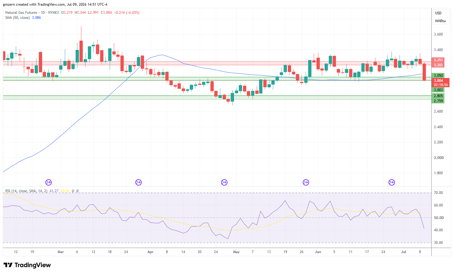 Natural Gas 090726 Daily Chart