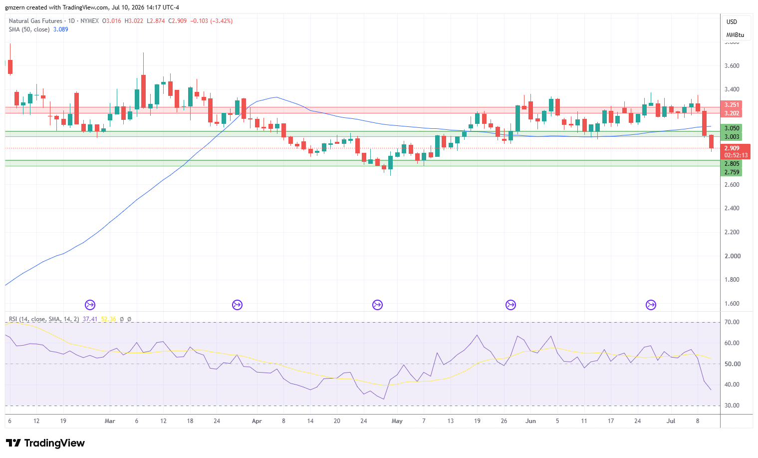 Natural Gas 100726 Daily Chart