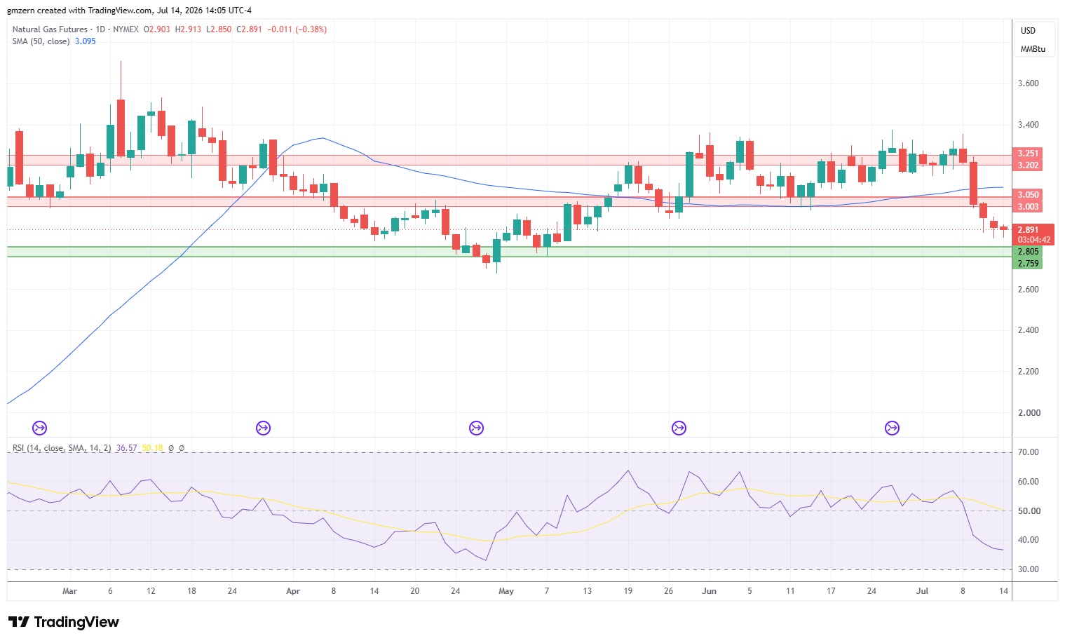 Natural Gas 140726 Daily Chart