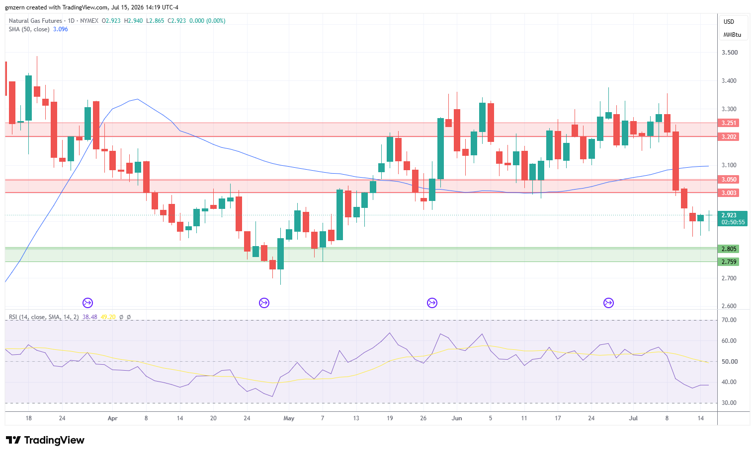 Natural Gas 150726 Daily Chart