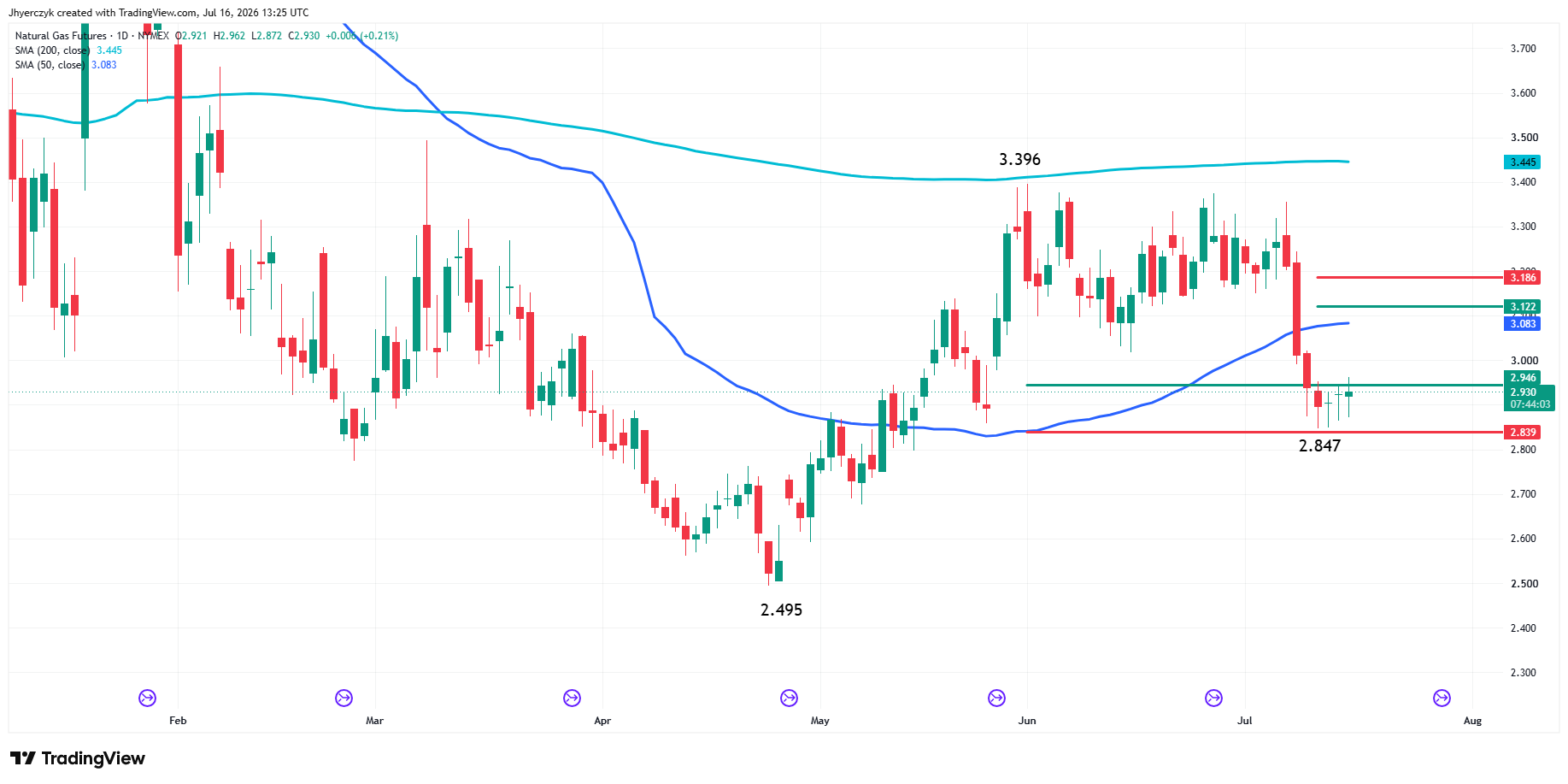 Natural Gas Futures Analysis