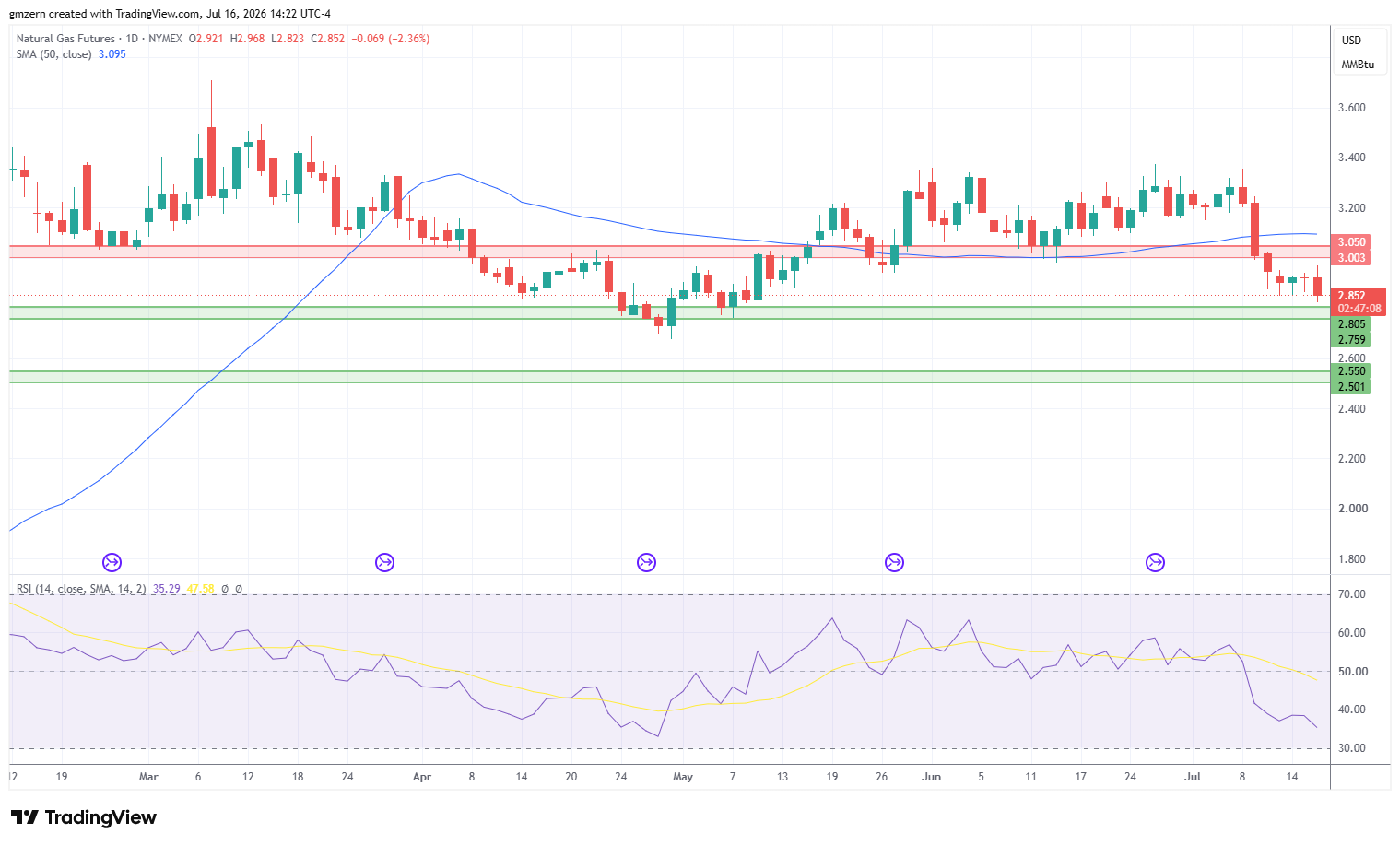 Natural Gas 160726 Daily Chart