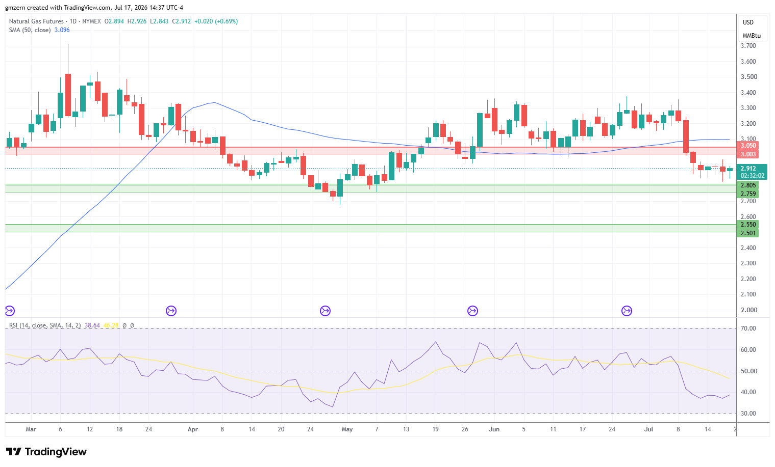 Natural Gas 170726 Daily Chart