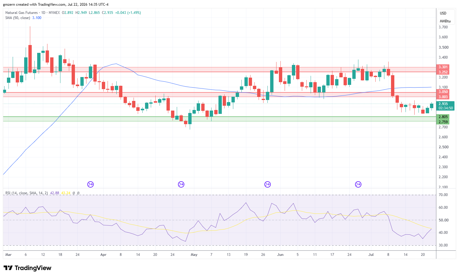 Natural Gas 220726 Daily Chart