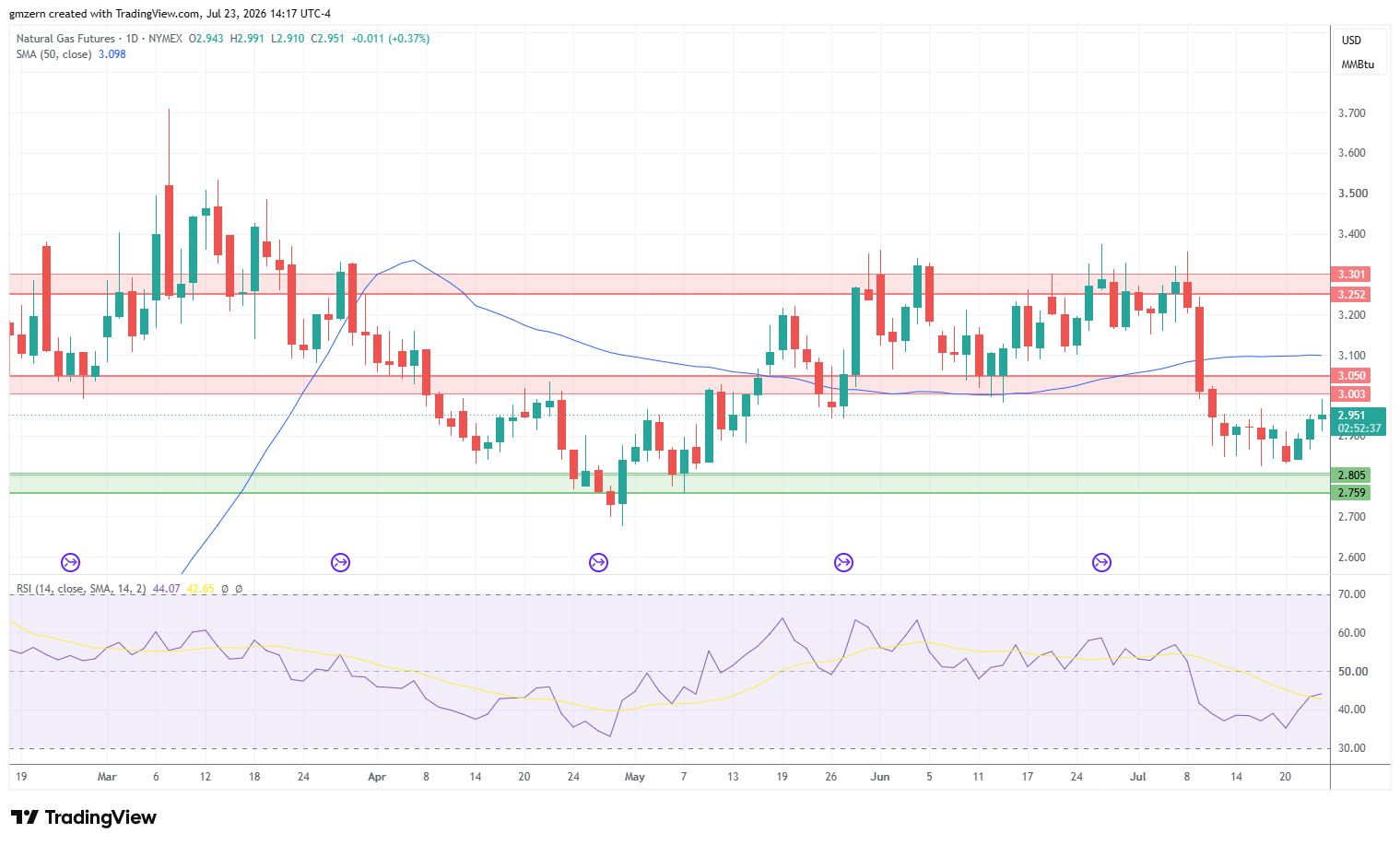 Natural Gas 230726 Daily Chart