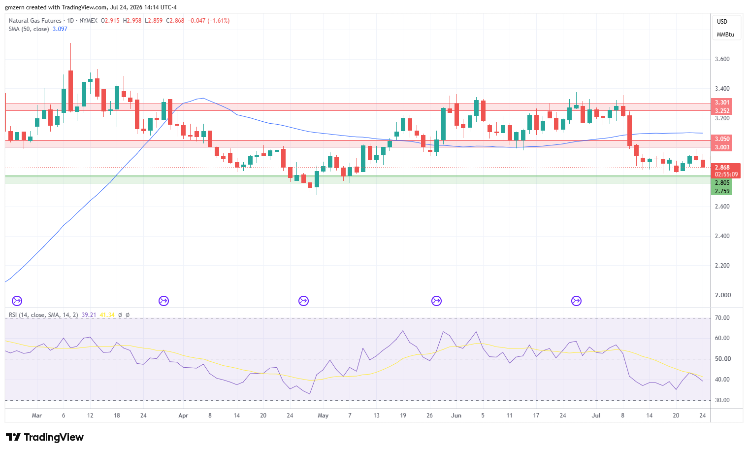 Natural Gas 240726 Daily Chart