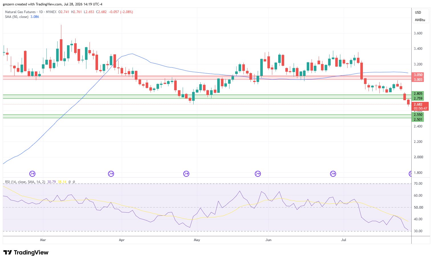 Natural Gas 280726 Daily Chart