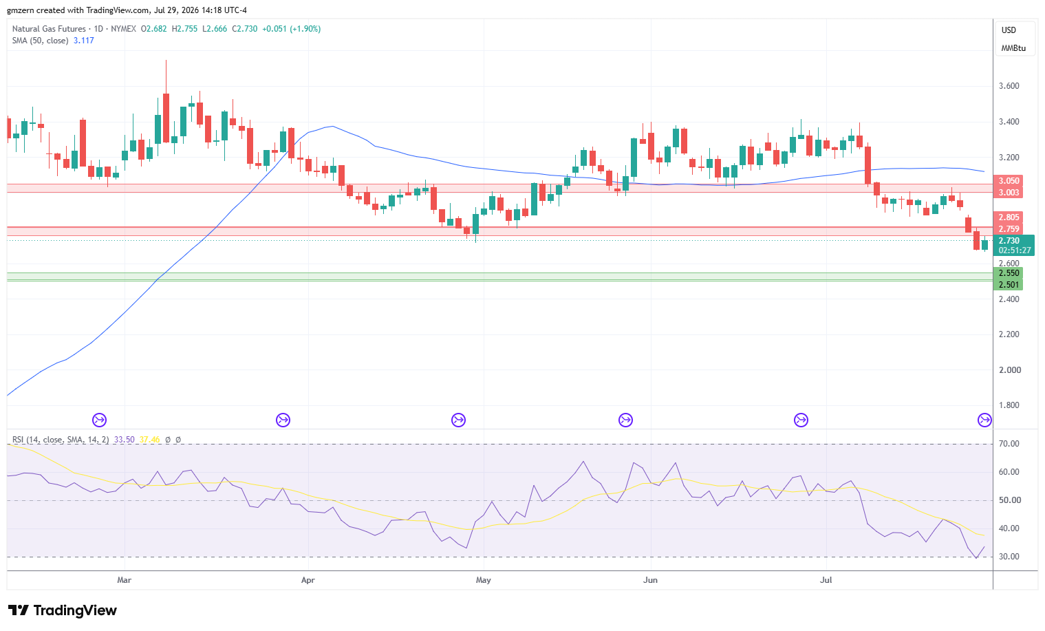 Natural Gas 290726 Daily Chart