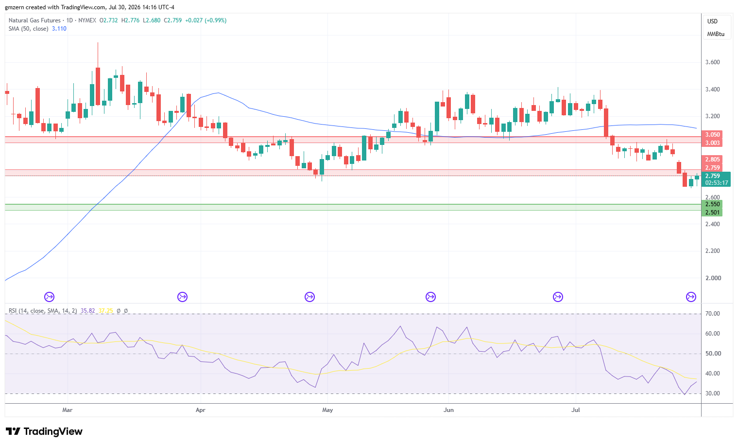 Natural Gas 300726 Daily Chart