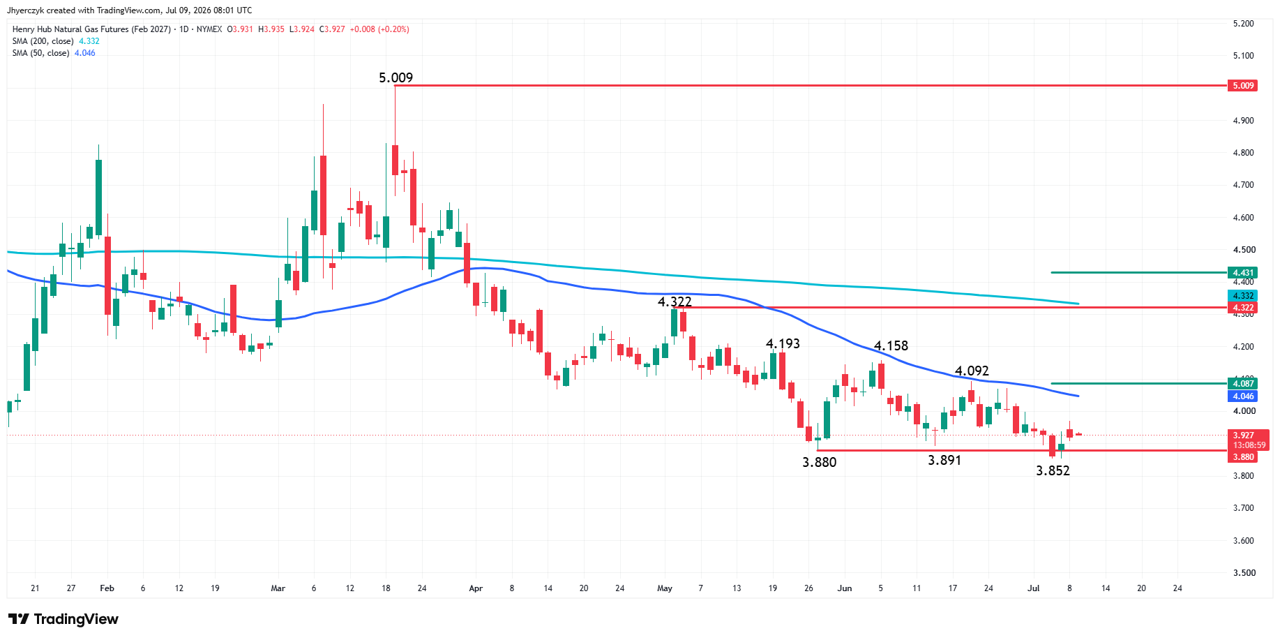 Natural Gas Futures Analysis