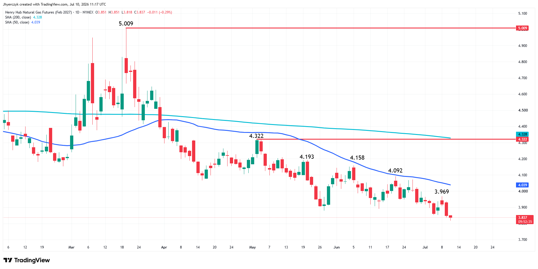 Natural Gas Futures Analysis