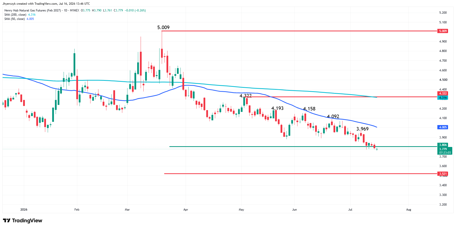 Natural Gas Futures Analysis