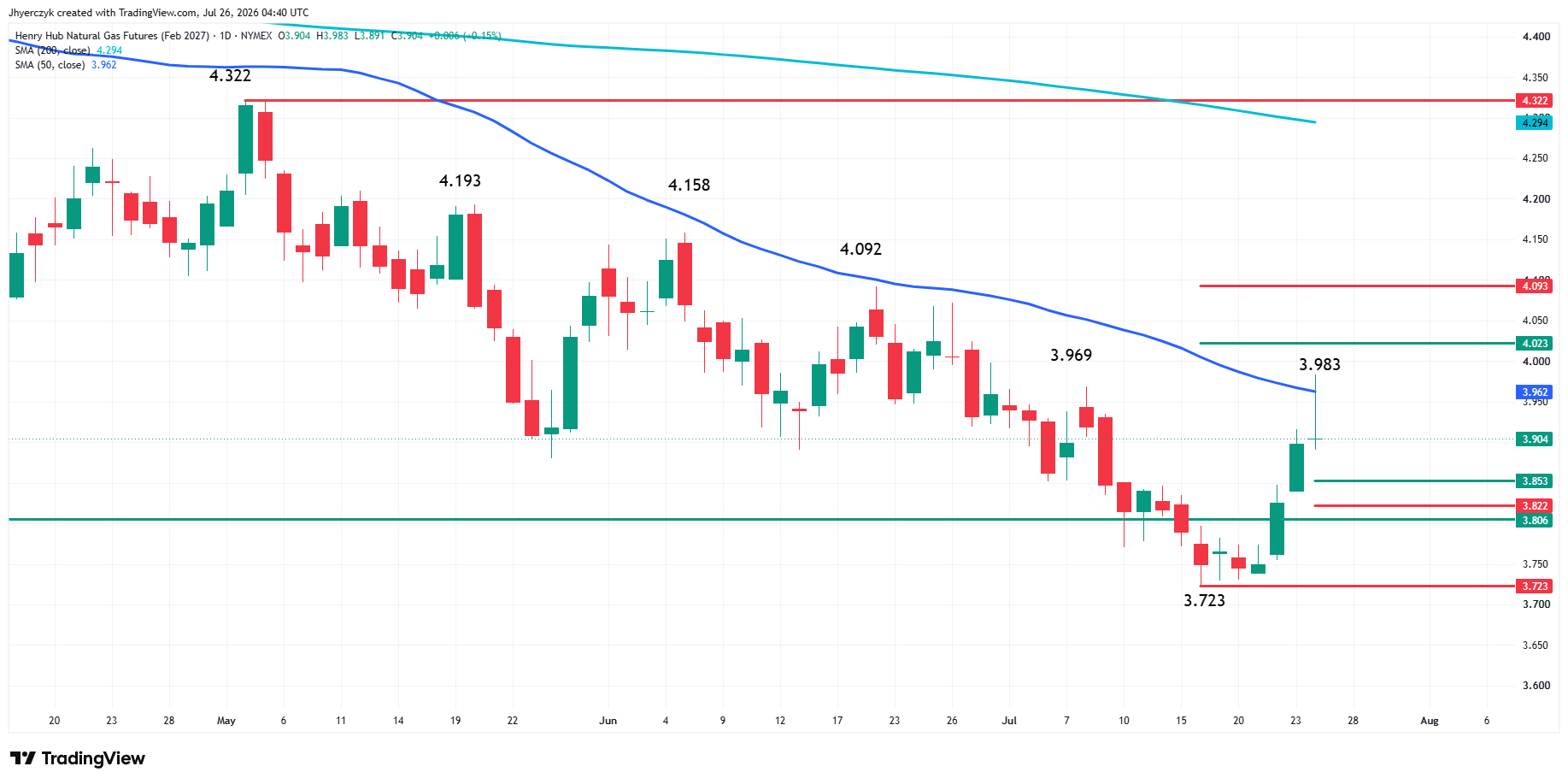 Natural Gas Futures Analysis