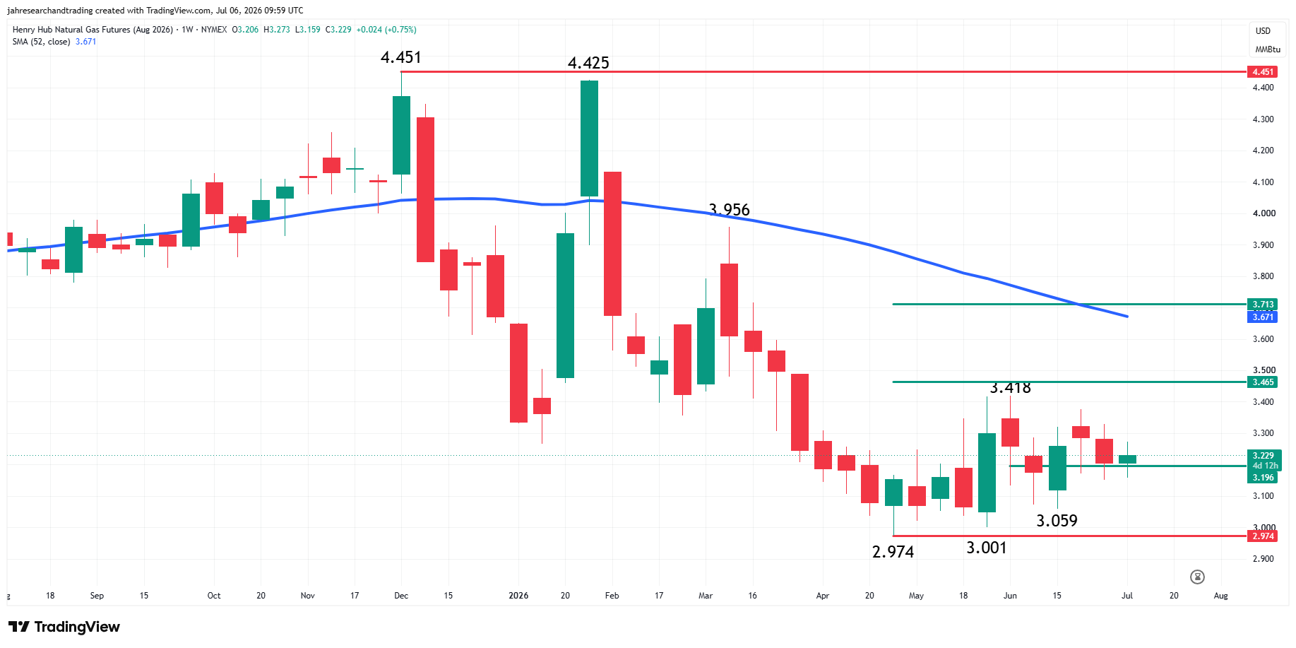 Natural Gas Analysis