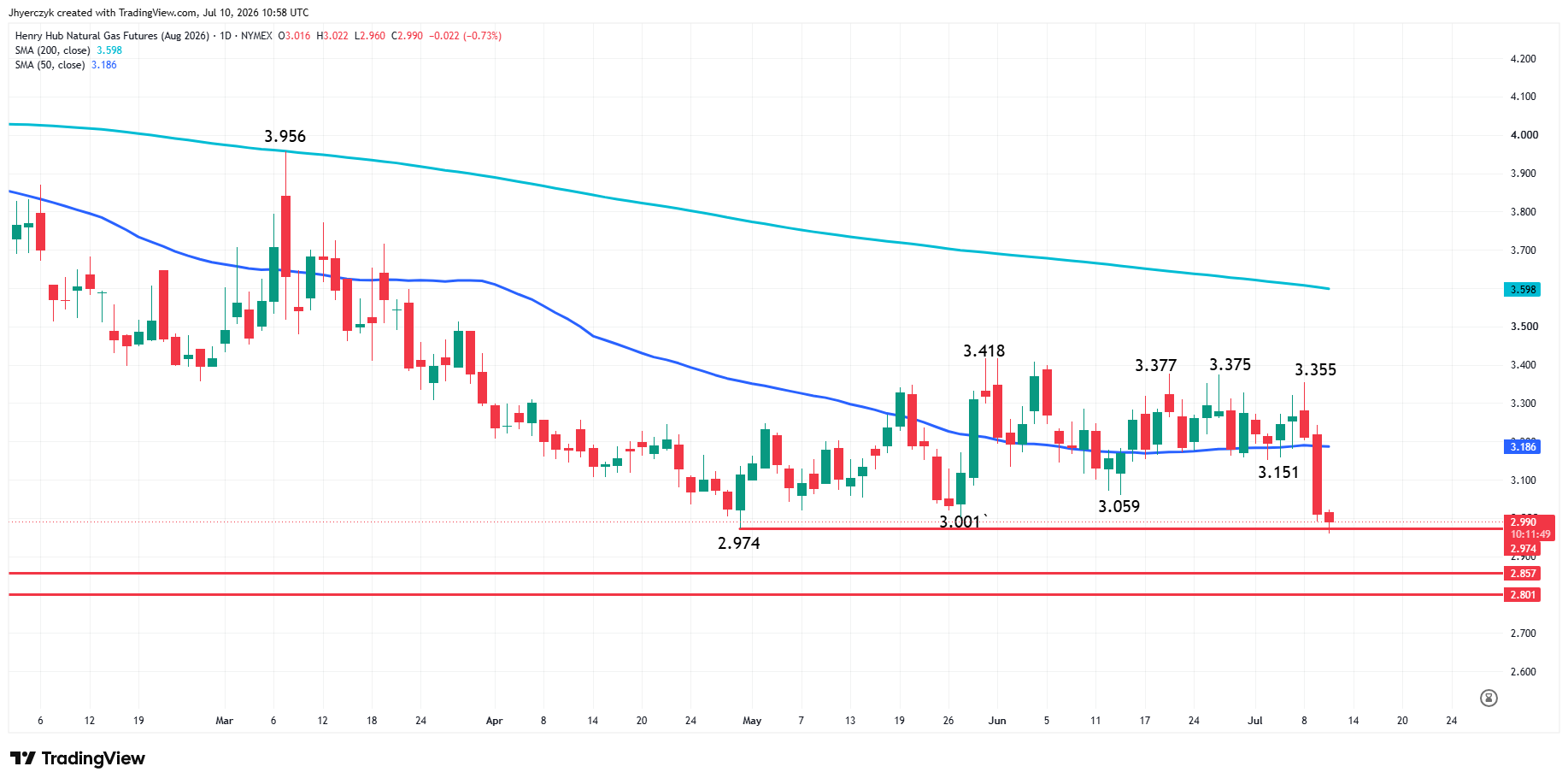 Natural Gas Futures Analysis