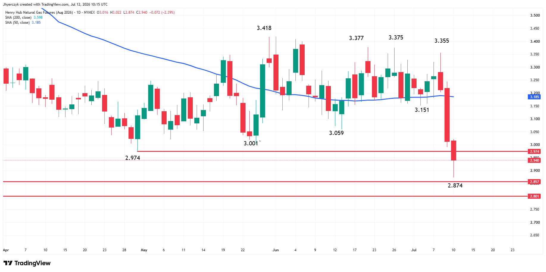 Natural Gas Futures Analysis