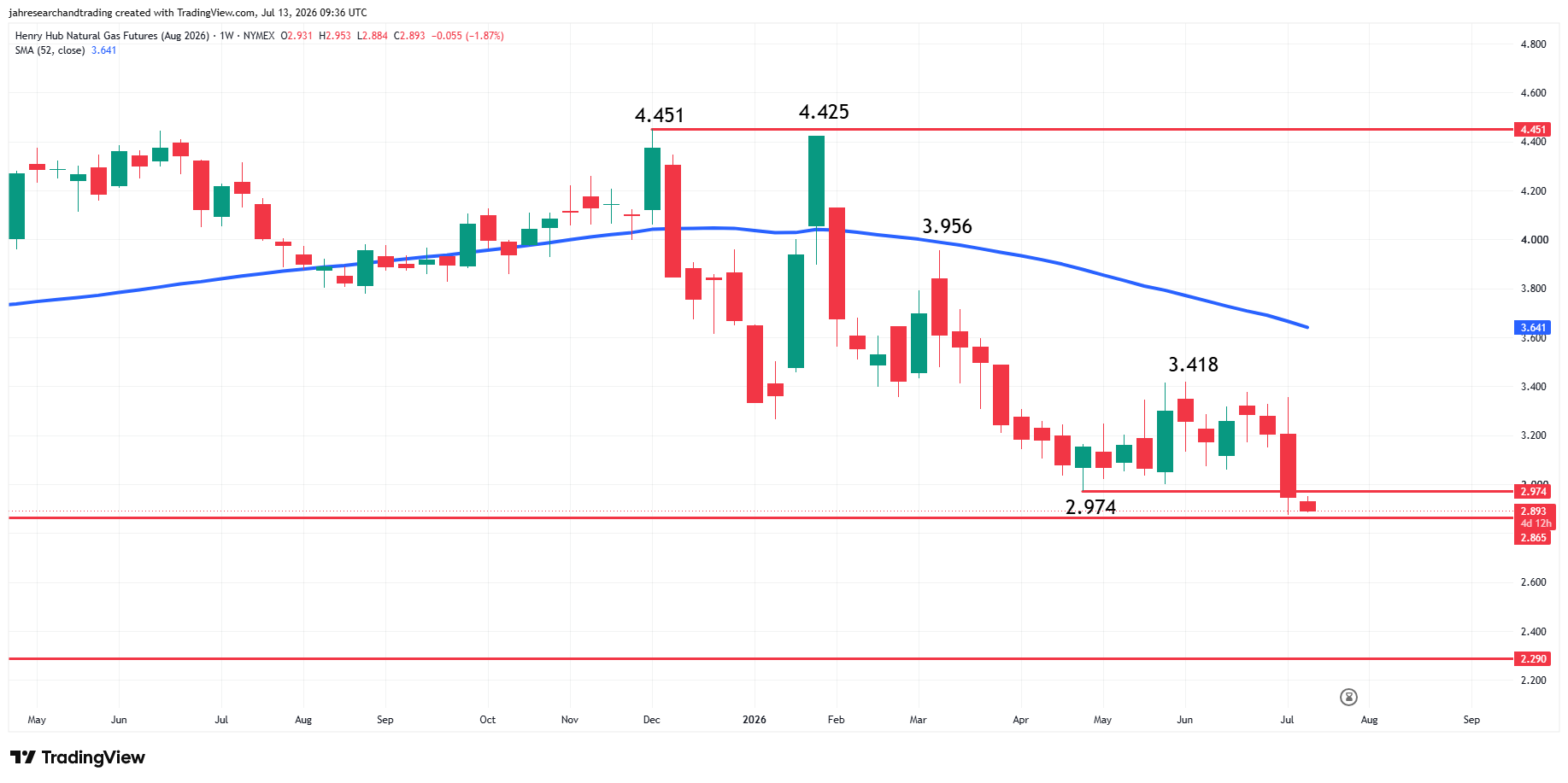 Natural Gas Futures Analysis