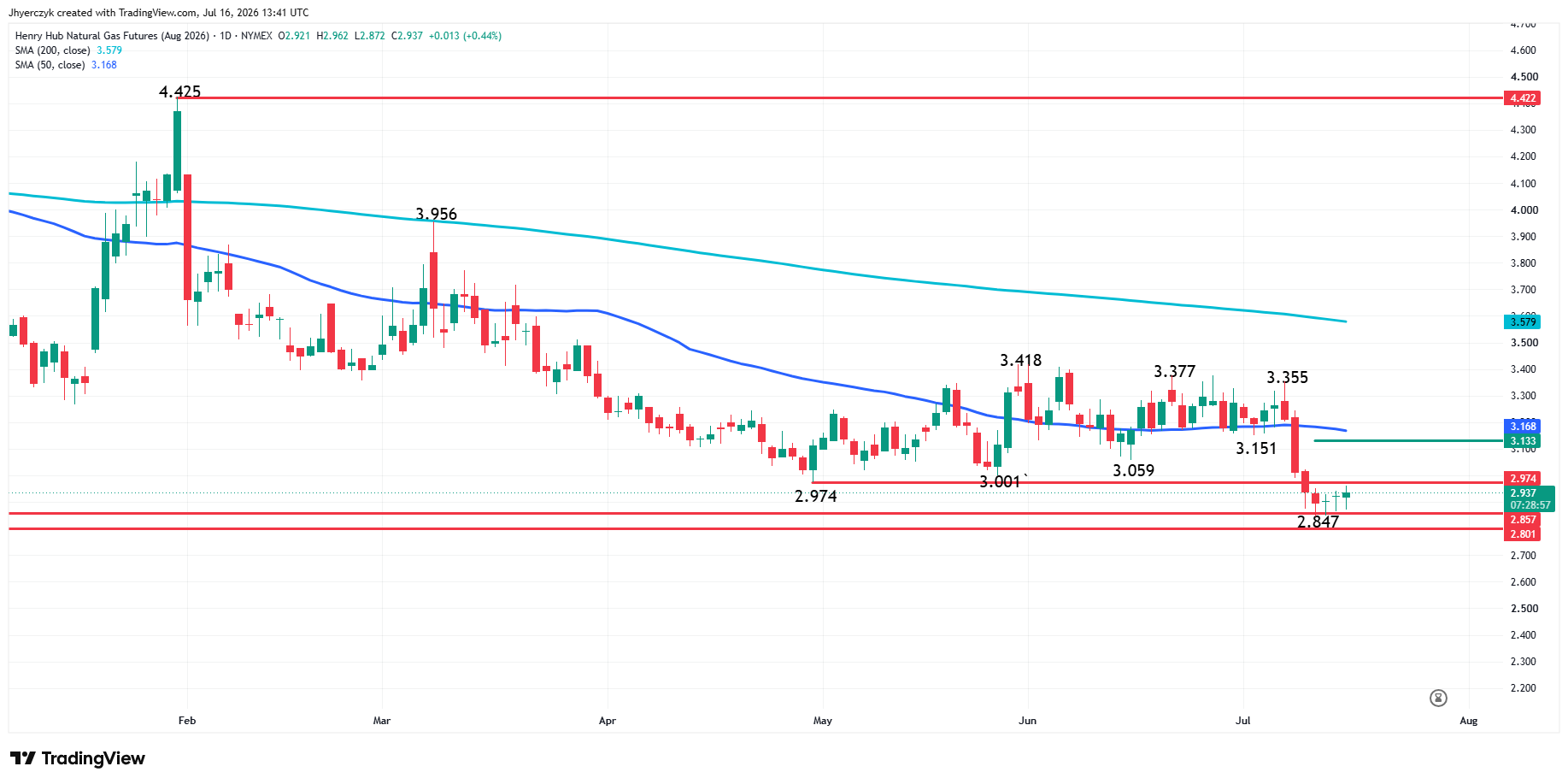 Natural Gas Futures Analysis