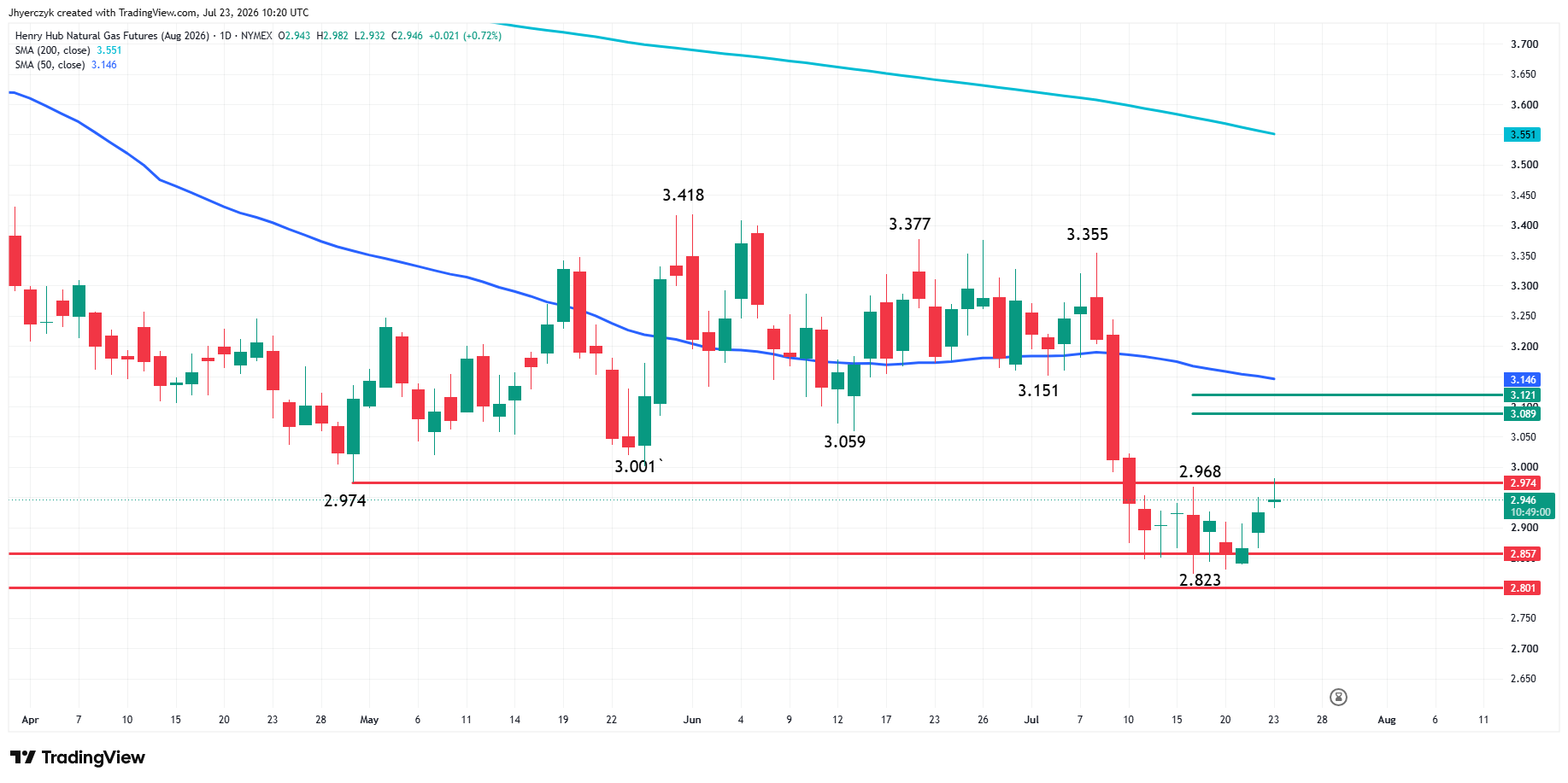 Natural Gas Futures Analysis