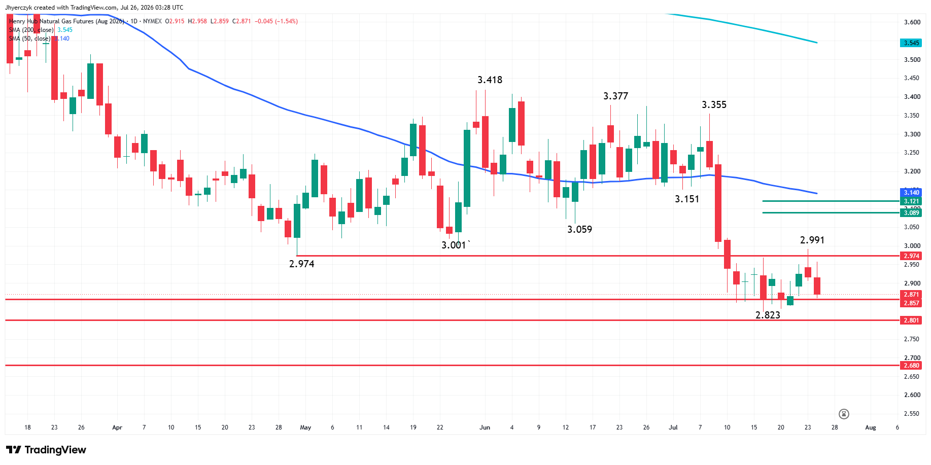 Natural Gas Futures Analysis