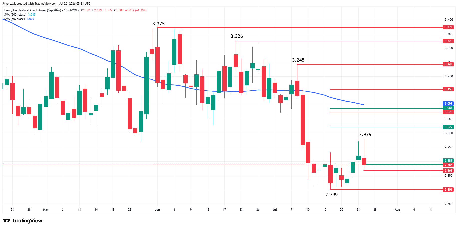 Natural Gas Futures Analysis