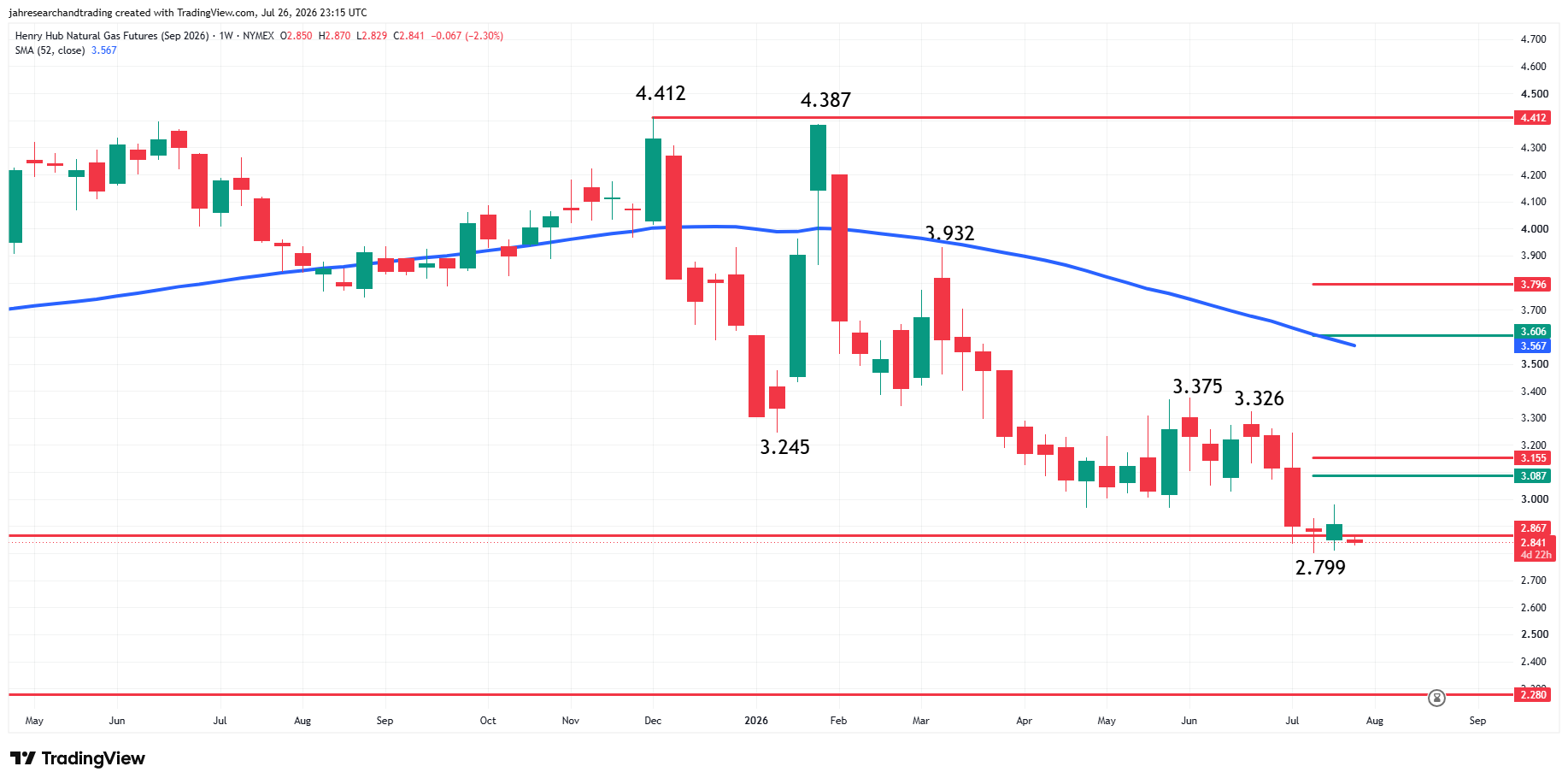 Natural Gas Futures Analysis