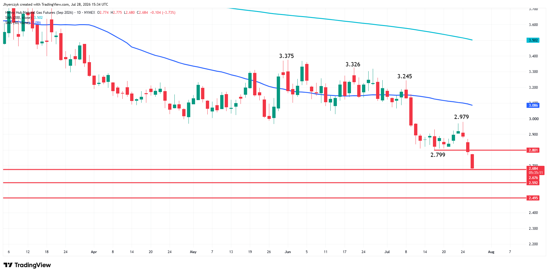 Natural Gas Futures Analysis