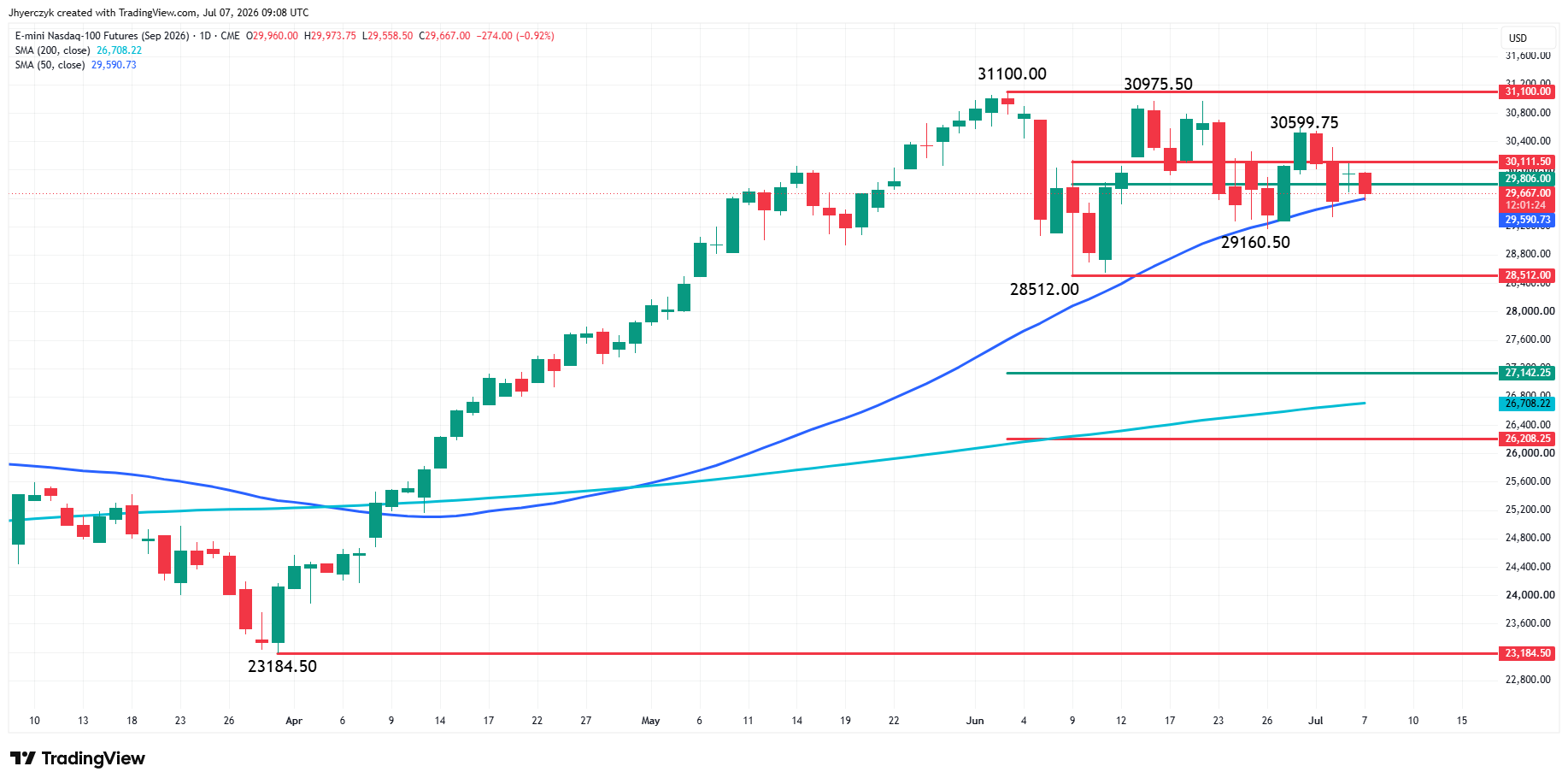 E-mini Nasdaq 100 Index Futures Analysis
