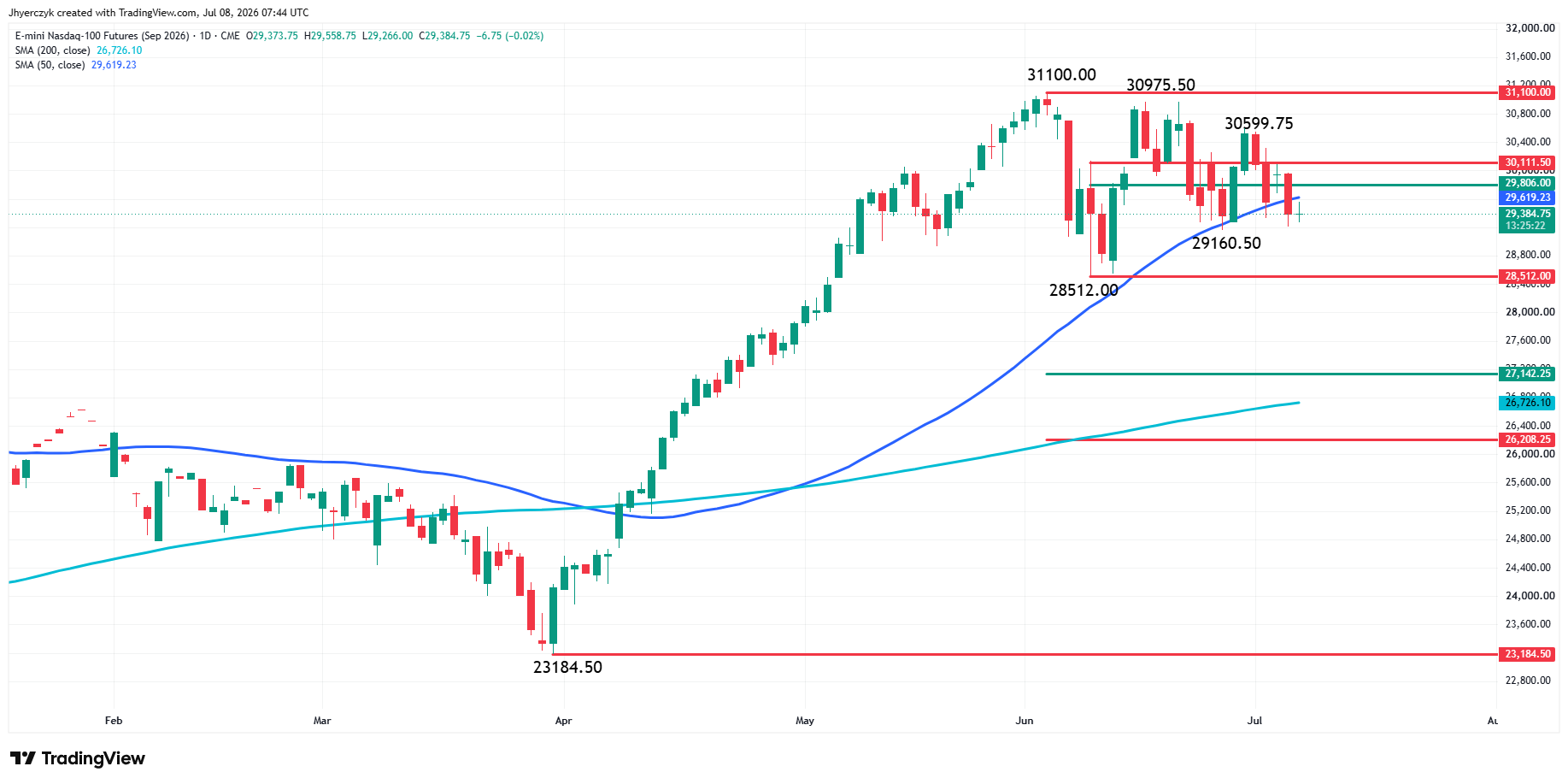 E-mini Nasdaq 100 Index Futures Analysis