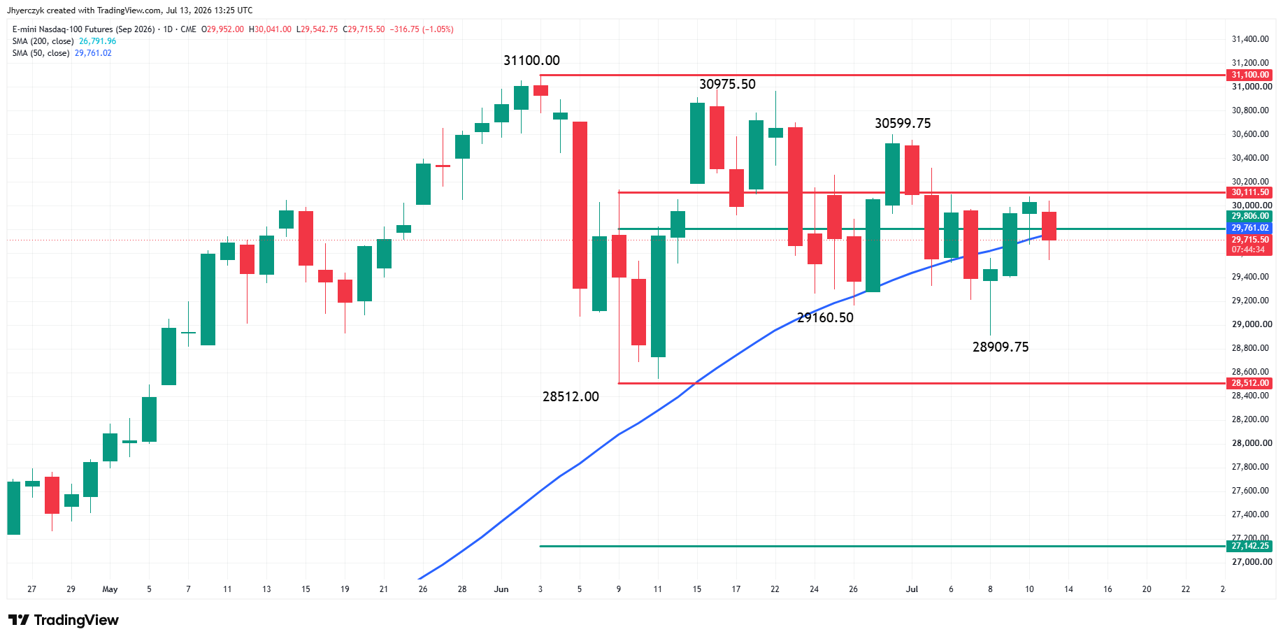 E-mini Nasdaq 100 Index Futures Analysis
