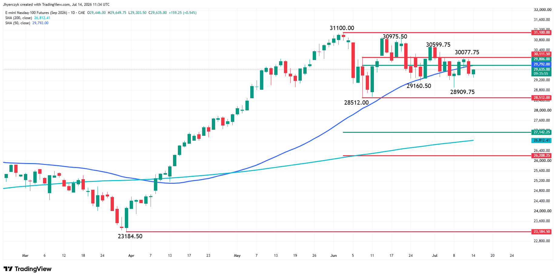 E-mini Nasdaq 100 Index Futures Analysis