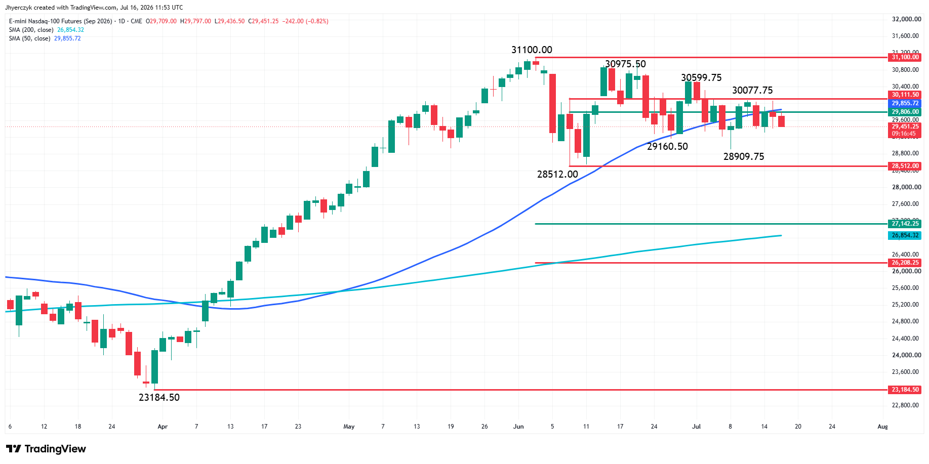 E-mini Nasdaq 100 Index Futures Analysis