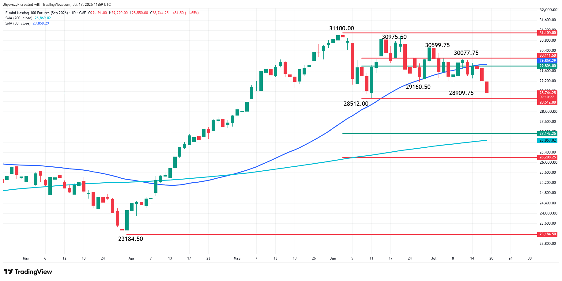 Nasdaq Composite Index (IXIC) Analysis