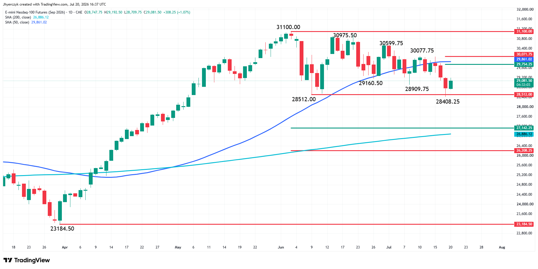 E-mini Nasdaq 100 Index Futures Analysis
