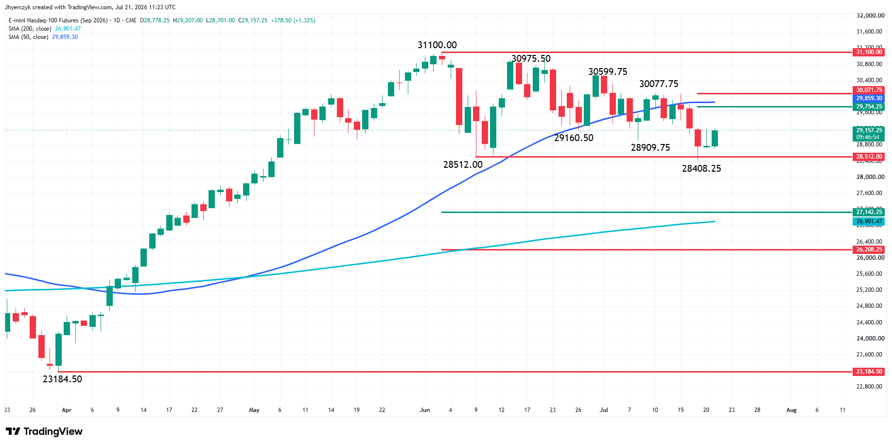 E-mini Nasdaq 100 Index Futures Analysis