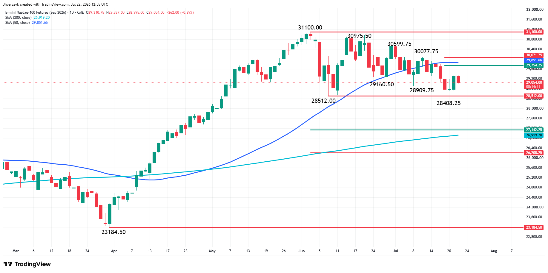 E-mini Nasdaq 100 Index Futures Analysis