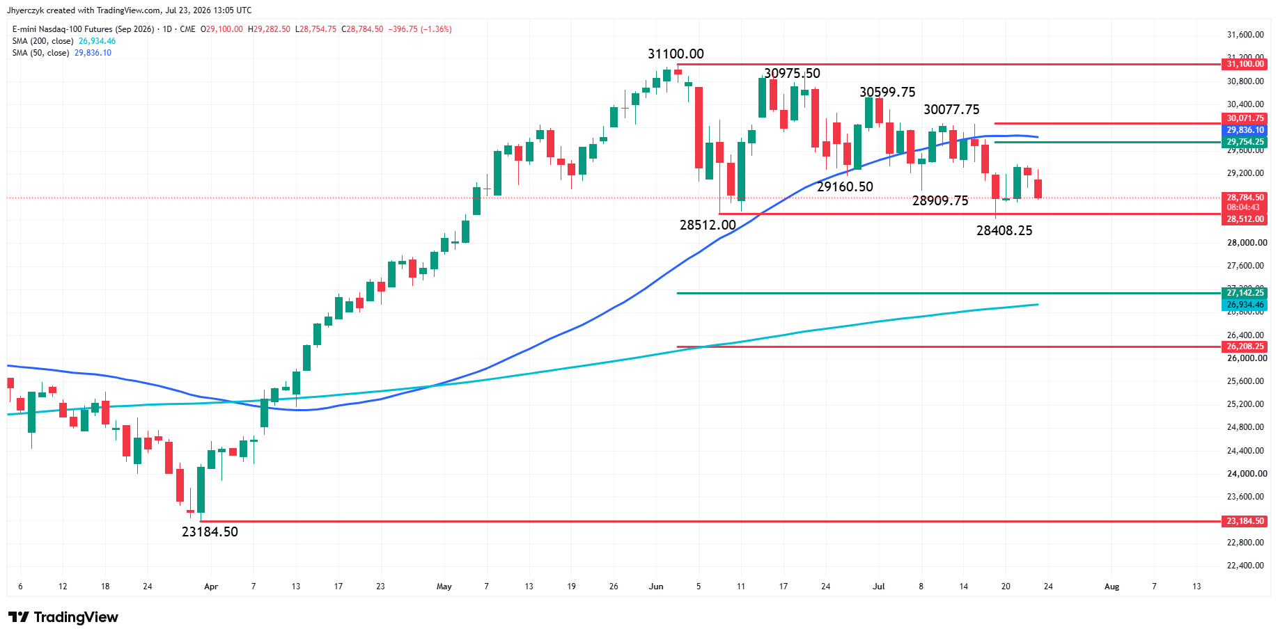 Futures E-mini Nasdaq 100 - Analisi