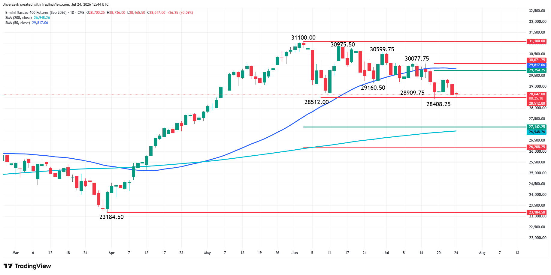 Nasdaq Composite Index (IXIC) Analysis